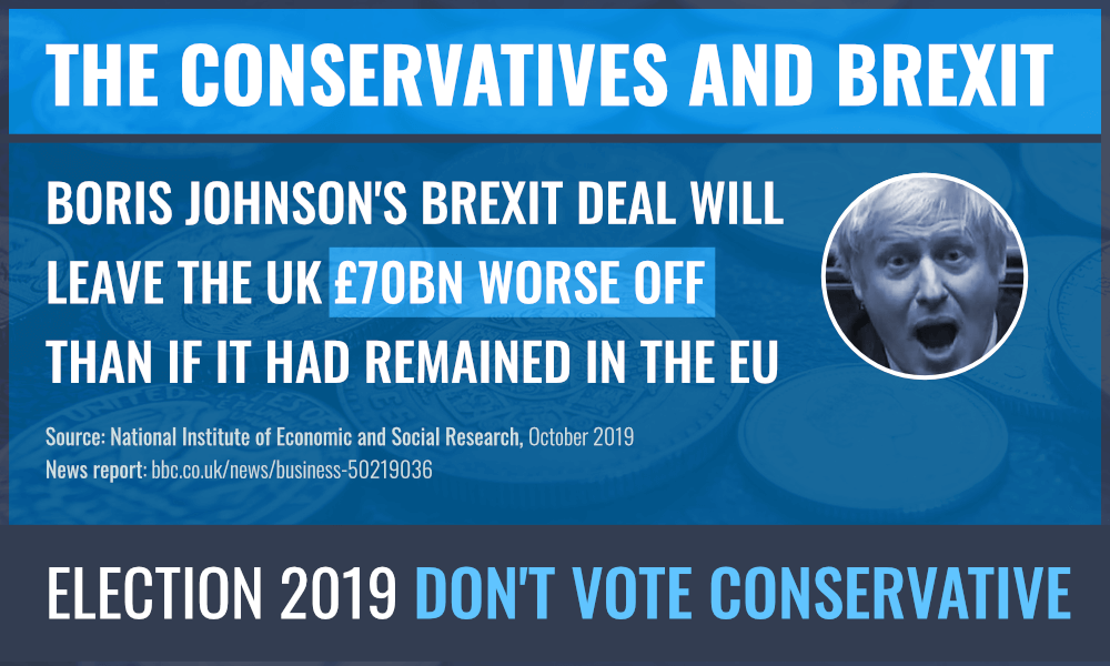 The Conservatives and Brexit. Boris Johnson's brexit deal will leave the UK £70 billion worse than if it had remained in the EU. Source: National Institute of Economic and Social Research, October 2019