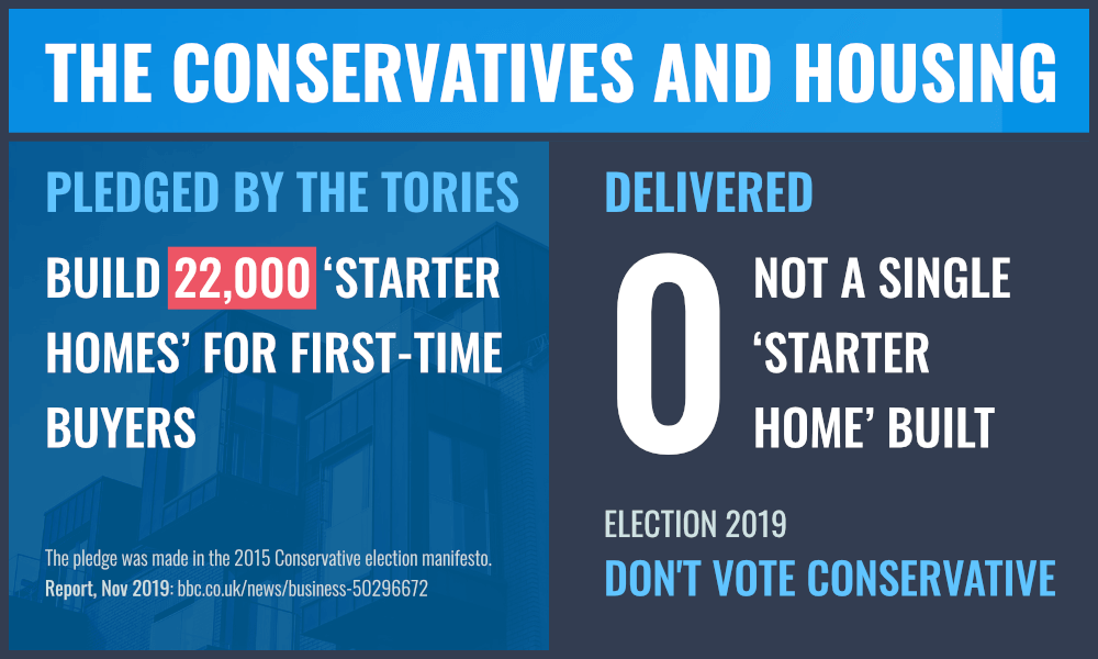 The Conservatives and housing: The tories pledged to build 22,000 starter homes for first time buyers in their 2015 election manifesto. Zero homes have been built.