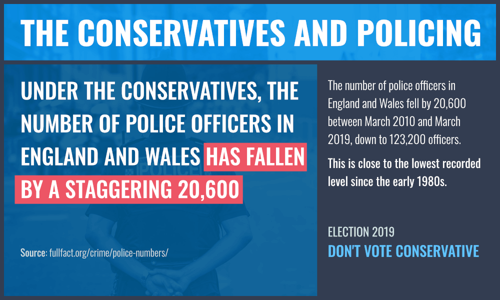 Under the conservatives, the number of police officers in england and wales has fallen by a staggering 20,600.The number of police officers in England and Wales fell by 20,600 between March 2010 and March 2019, down to 123,200 officers. This is close to the lowest recorded level since the early 1980s.