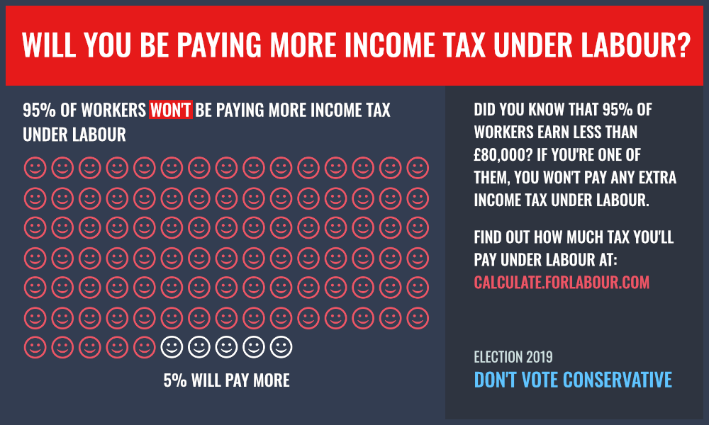 Will you be paying more income tax under labour? Ninety-five percent of workers won't be paying more income tax under labour. Fiver percent will pay more.  did you know that 95% of workers earn less than £80,000? Find out how much tax you'll pay at: calculate.forlabour.com