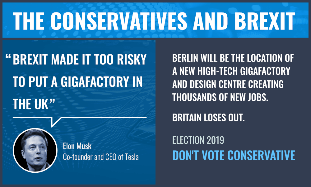 The Conservatives and Brexit. A quote from Elon Musk, CEO of Tesla:"Brexit made it too risky to put a gigafactory in he UK." Berlin will be location of a new high-tech gigafactory and design centre creating thousands of new jobs. Britain loses out. Don't vote Conservative.