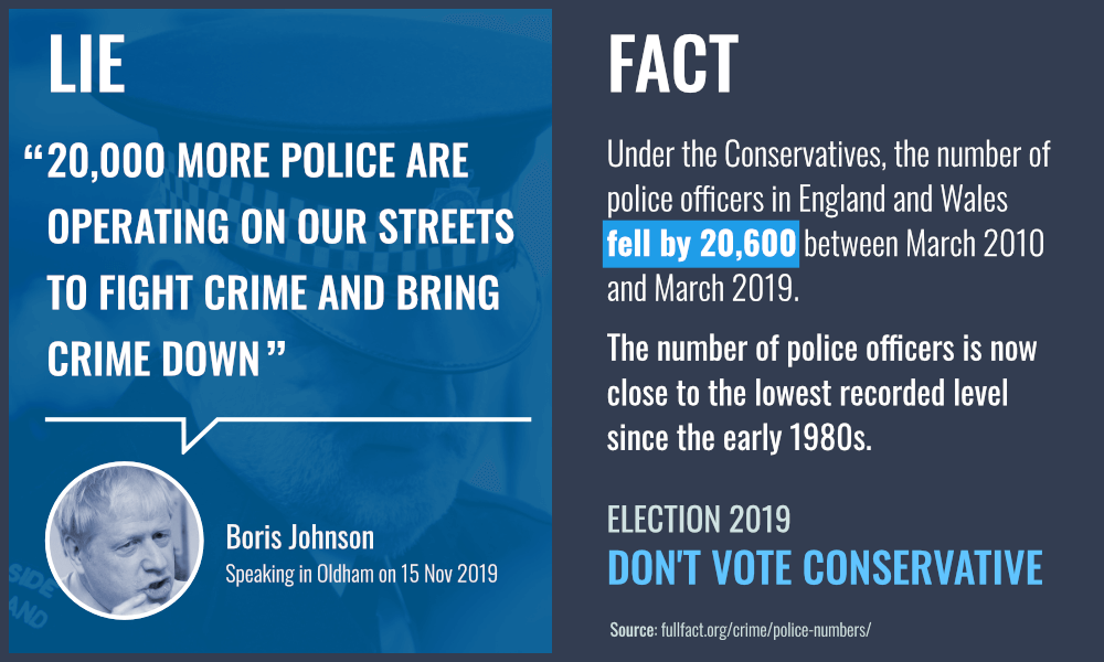 A quote from Boris Johnson speaking in Oldham on November 2019: "20,000 more police are operating on our streets to fight crime" This is a lie. Under the Conservatives, the number of police officers in England and Wales fell by 20,600 between March 2010 and March 2019. The number of police officers is now close to the lowest recorded level since the early 1980s.