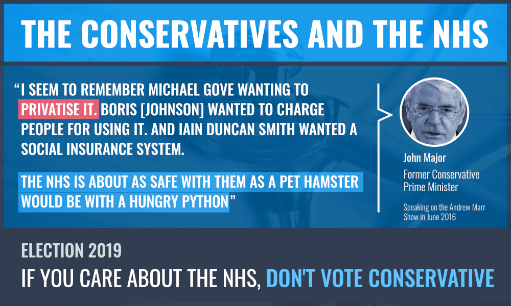 The Conservatives and the NHS. A quote from John Major, former Conservative Prime Minister from June 2016: "The concept that the people running the Brexit campaign would care for the National Health Service is a rather odd one. I seem to remember Michael Gove wanting to privatise it. Boris Johnson wanted to charge people for using it. And Iain Duncan Smith wanted a social insurance system. The NHS is about as safe with them as a pet hamster would be with a hungry python."
