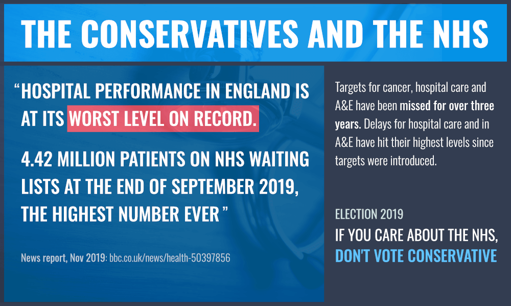 The Conservatives and the NHS. BBC news reports on 14 November: Hospital performance in England is at its worst level on record. 4.42 million patients on NHS waiting lists at the end of September 2019, the highest number ever. Targets for cancer, hospital care and A&E have been missed for over three years. Delays for hospital care and in A&E have hit their highest levels since targets were introduced.