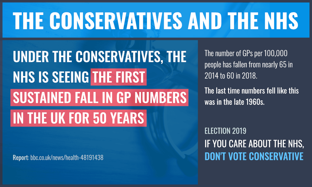 The Conservatives and the NHS: under the conservatives, the NHS is seeing the first sustained fall in GP numbers in the UK for 50 years. The number of GPs per 100,000 people has fallen from nearly 65 in 2014 to 60 in 2018. The last time numbers fell like this was in the late 1960s