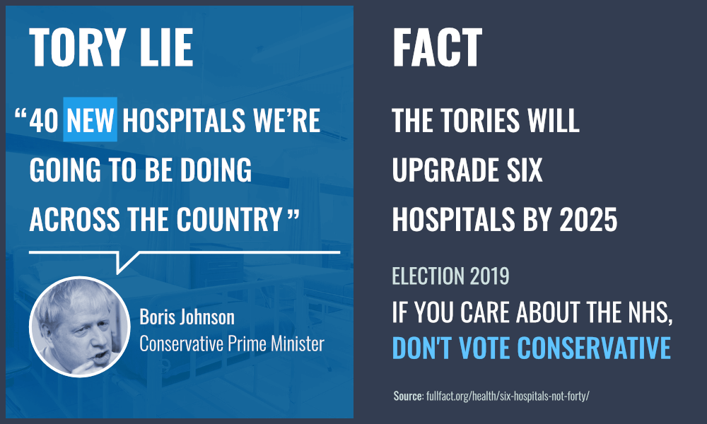 The Conservatives and the NHS. A quote from Boris Johnson: "40 new hospitals we're going to be doing across the country". This is a lie. The Tories will upgrade 6 hospitals by 2025. If you care about the NHS, don't vote Conservative.