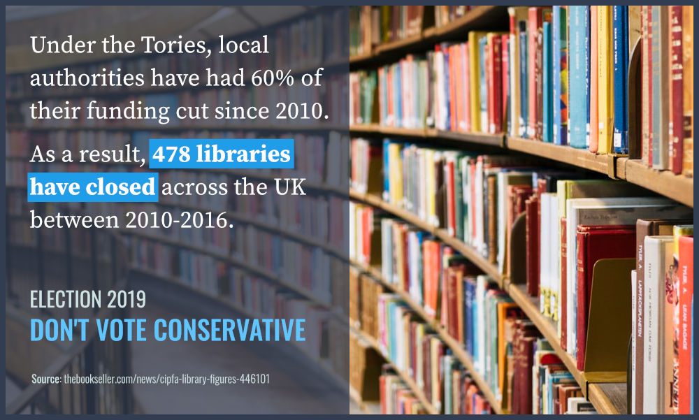 Under the Tories, local authorities have had 60% of their funding cut since 2010. As a result, a staggering 478 libraries have closed across the UK from 2010-2016.
